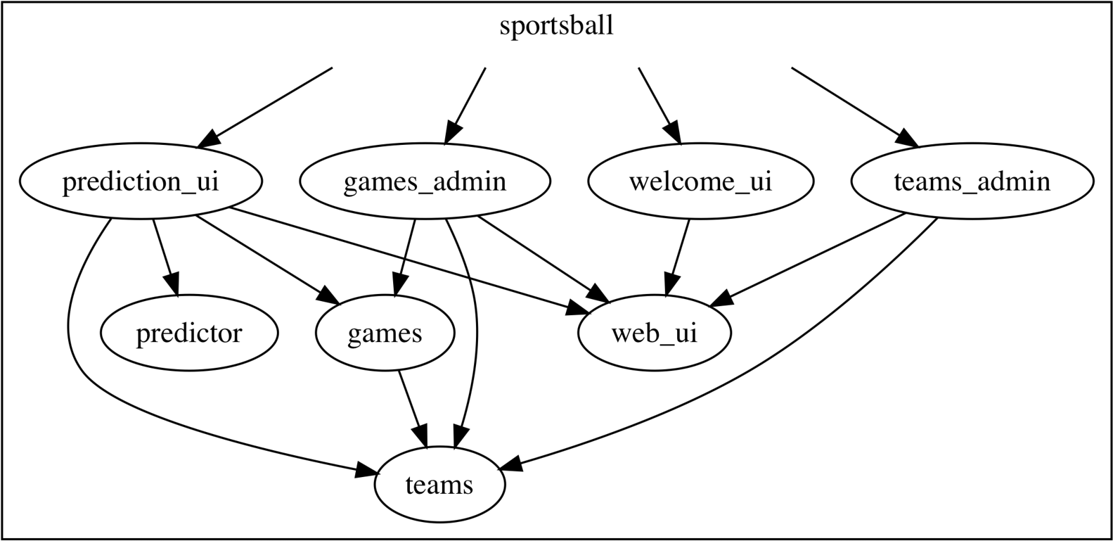 Sportsball Component Structure